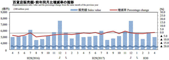 百貨店販売額・前年同月比増減率の推移