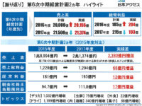 日本アクセス／3月期はファミリーマートとの取引拡大で増収減益