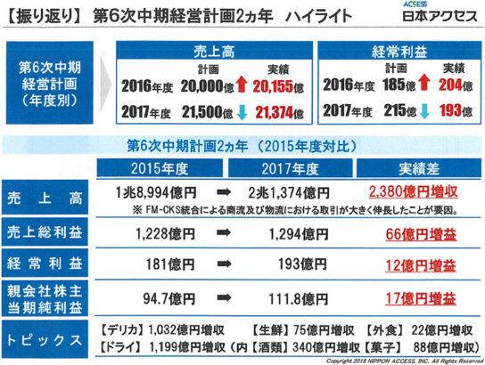 業績の概要