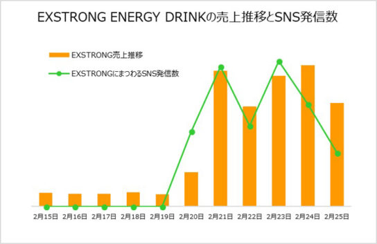 売上推移とSNS発信数