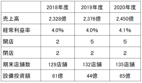 数値目標