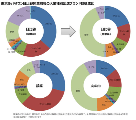 東京ミッドタウン日比谷開業前後の大業種別出店ブランド数構成比