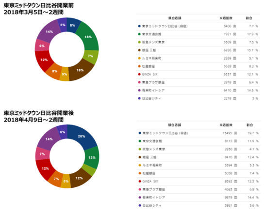 流動集客変化　東京ミッドタウン開業前後