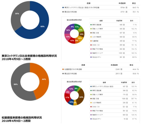 東京ミッドタウン日比谷来館者の他施設利用状況