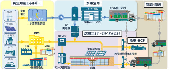 共同プロジェクトの全体概要