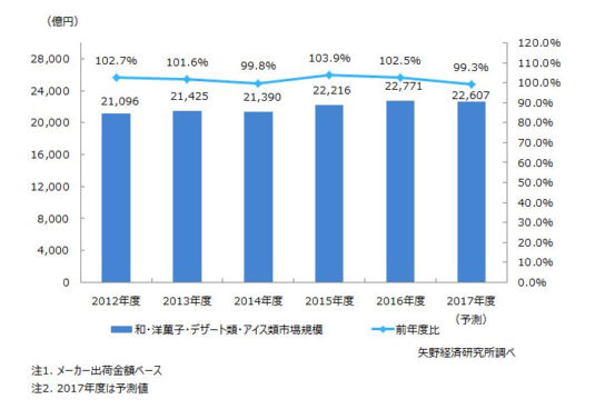 和洋菓子・デザート類市場規模推移