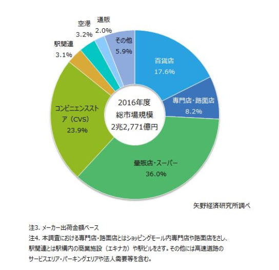 2016年度の和洋菓子・デザート類市場の流通チャネル別構成比