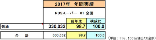 2017年の醤油の年間販売金額