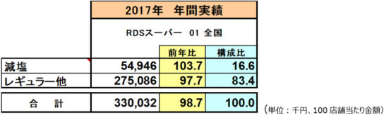 2017年の減塩醤油とレギュラー醤油の販売金額