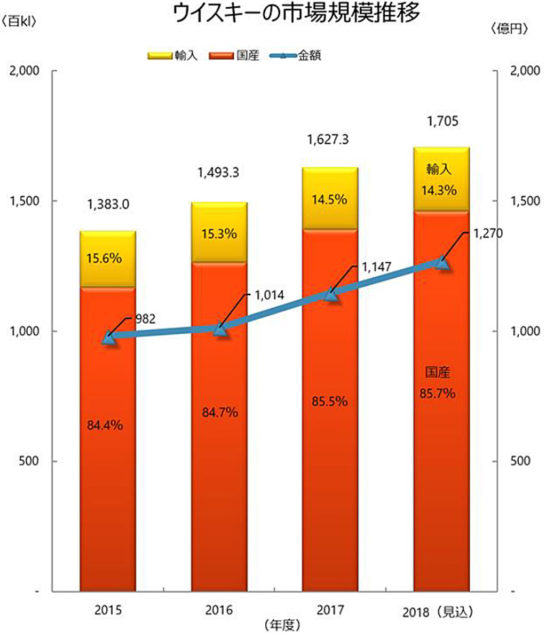 ウイスキーの市場規模