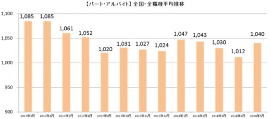 パート・アルバイト全国・全職種平均時給推移