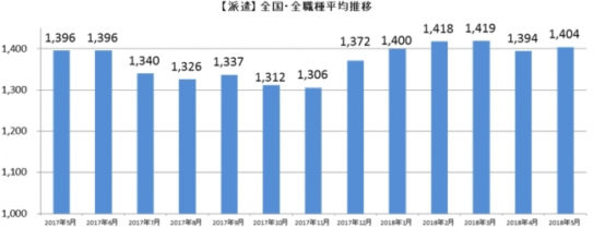 派遣全国・全職種平均時給推移