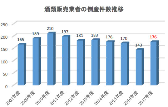 酒類販売業者の倒産件数推移