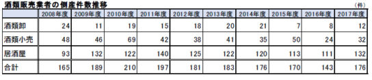 酒類販売業者の倒産件数推移