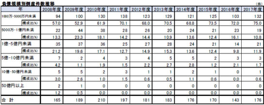 負債規模別倒産件数推移