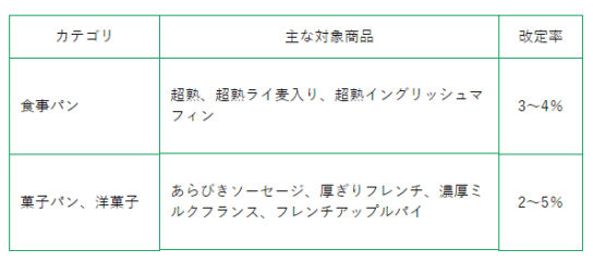 主な対象商品と値上げ率