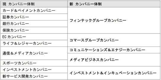 社内カンパニー体制を強化