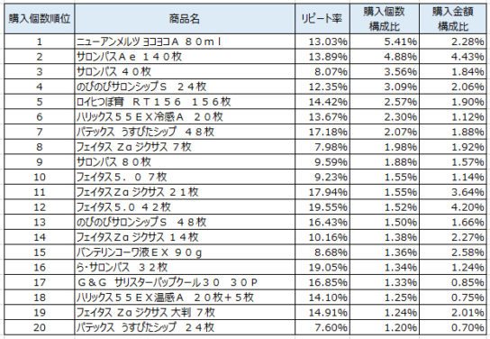 貼付・塗布薬　2018年3月～5月ランキング（購入個数順）