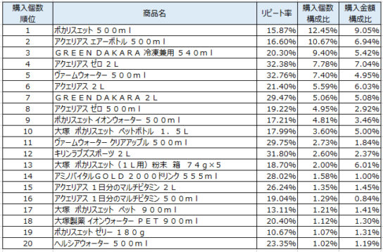 スポーツ飲料　2018年3月～5月ランキング（購入個数順）