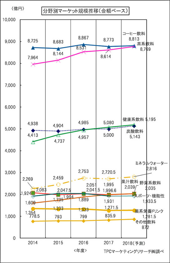 飲料の分野別マーケット規模の推移