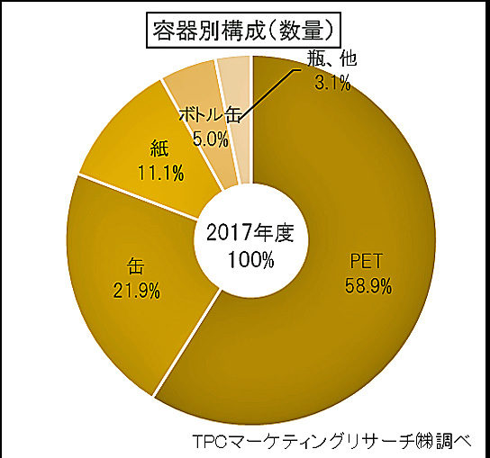 容器別構成比