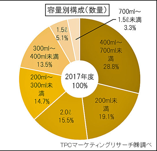 容量別構成比