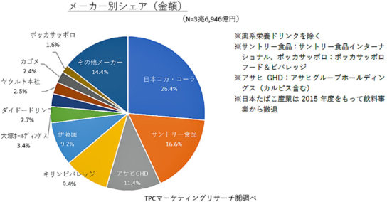 メーカー別シェア