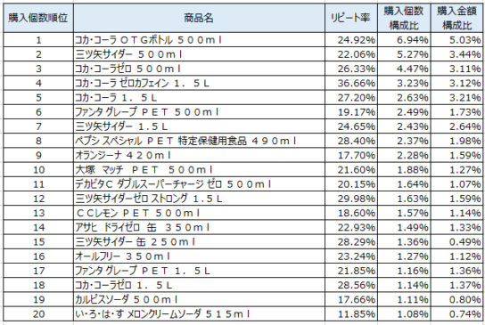 コーラ・炭酸フレーバー　2018年3月～5月ランキング（購入個数順）