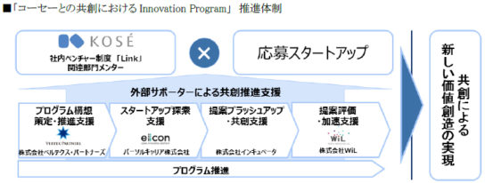 コーセーとの共創における Innovation Program