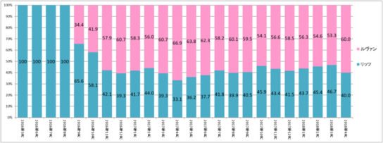 リッツとルヴァンの販売構成比