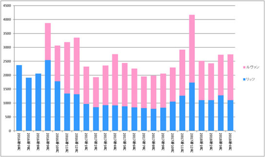 リッツとルヴァンの売上高の推移