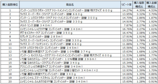 ヘアリンス・コンディショナー　2018年3月～5月ランキング（購入個数順）