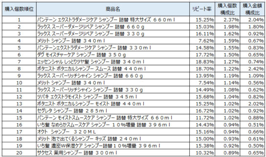 シャンプー　2018年3月～5月ランキング（購入個数順）