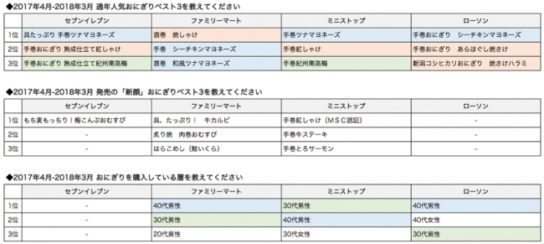 人気おにぎりベスト3