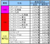 イオン／5月の既存店売上高イオンリテール3.4％減、イオン九州4.6％減