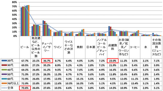 サッカー日本代表戦を観ながら飲みたい物は？（複数回答）