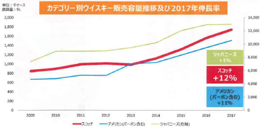 スコッチウイスキー市場は好調