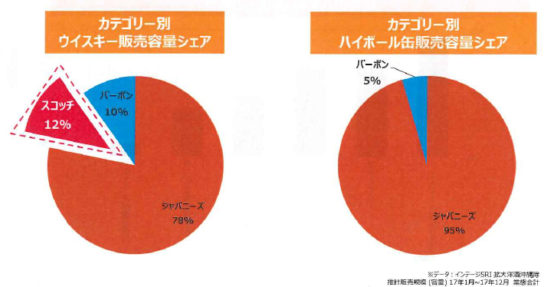 ハイボール缶は国産ウイスキーが中心