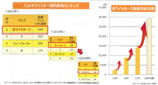 スコッチウイスキー国内販売量No.1を達成