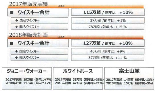 キリンのウイスキー2017年販売実績・2018年販売計画