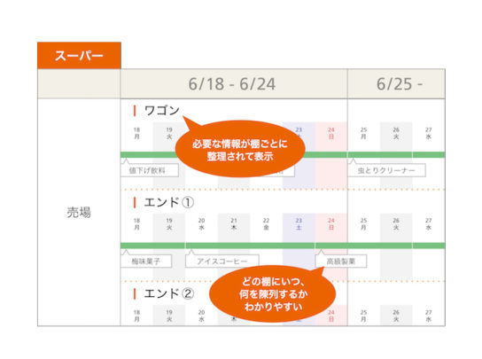 スーパーでの「“新”商売カレンダー」利用イメージ