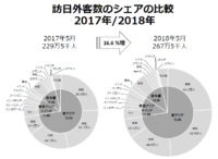 日本政府観光局／5月の訪日外国人客数、16％増の267万5000人