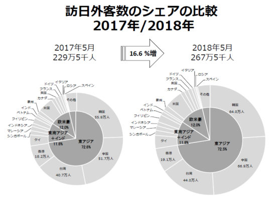 訪日外客数のシェアの比較2017年/2018年