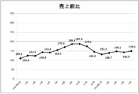 日本百貨店協会／5月の外国人売上高18か月連続のプラス