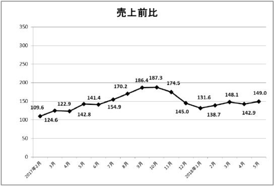 売上前年比