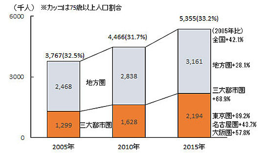 75歳以上食料品アクセス困難人口（地域別）