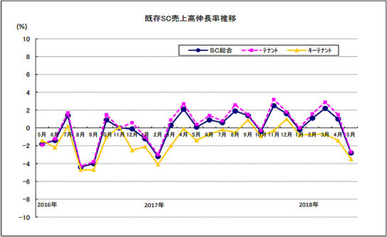 既存SC売上高伸長率推移