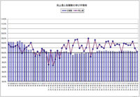日本フードサービス協会／外食産業の5月度売上0.4％増、21か月連続増加