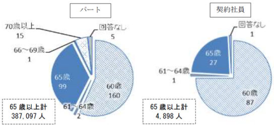 定年年齢の内訳