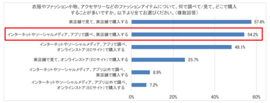 女性の半数が「オンラインで調べ、実店舗で購入」